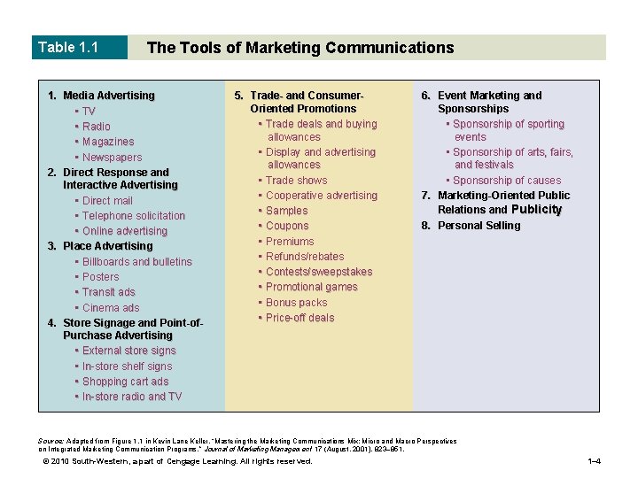 Table 1. 1 The Tools of Marketing Communications 1. Media Advertising • TV • Table 1. 1 The Tools of Marketing Communications 1. Media Advertising • TV •