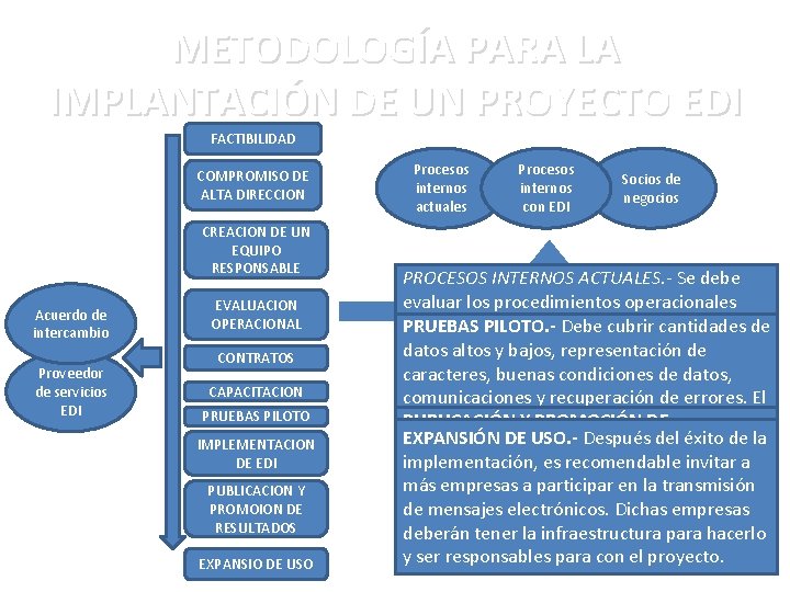METODOLOGÍA PARA LA IMPLANTACIÓN DE UN PROYECTO EDI FACTIBILIDAD COMPROMISO DE ALTA DIRECCION CREACION