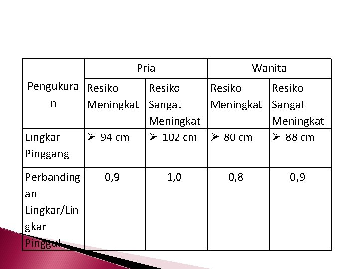 Pria Wanita Pengukura Resiko n Meningkat Sangat Meningkat Lingkar 94 cm 102 cm 80