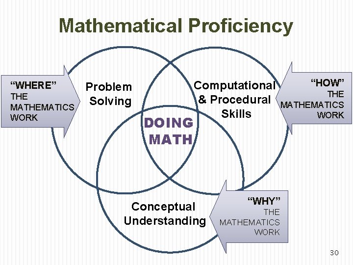 Mathematical Proficiency “WHERE” THE MATHEMATICS WORK Problem Solving Computational & Procedural Skills DOING MATH