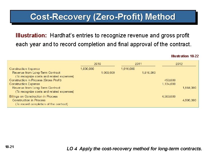 Cost-Recovery (Zero-Profit) Method Illustration: Hardhat’s entries to recognize revenue and gross profit each year