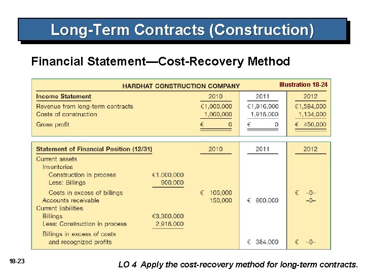 Long-Term Contracts (Construction) Financial Statement—Cost-Recovery Method Illustration 18 -24 18 -23 LO 4 Apply