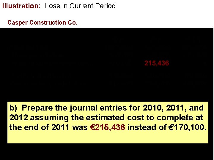 Illustration: Loss in Current Period Casper Construction Co. b) Prepare the journal entries for