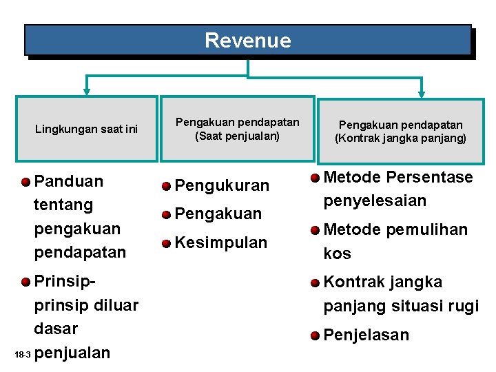 Revenue Lingkungan saat ini Panduan tentang pengakuan pendapatan Prinsipprinsip diluar dasar 18 -3 penjualan
