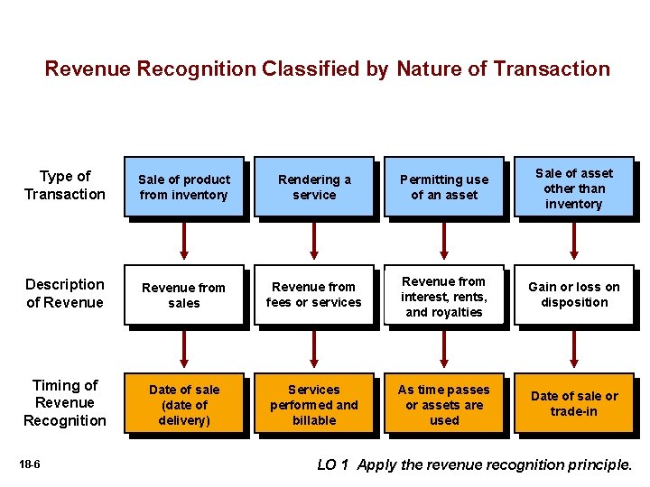 Revenue Recognition Classified by Nature of Transaction Type of Transaction Sale of product from