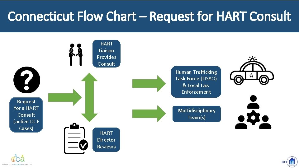 Connecticut Flow Chart – Request for HART Consult HART Liaison Provides Consult Human Trafficking