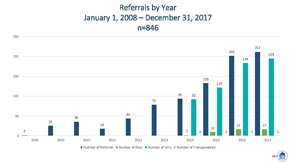 Referrals by Year January 1, 2008 – December 31, 2017 n=846 250 212 200
