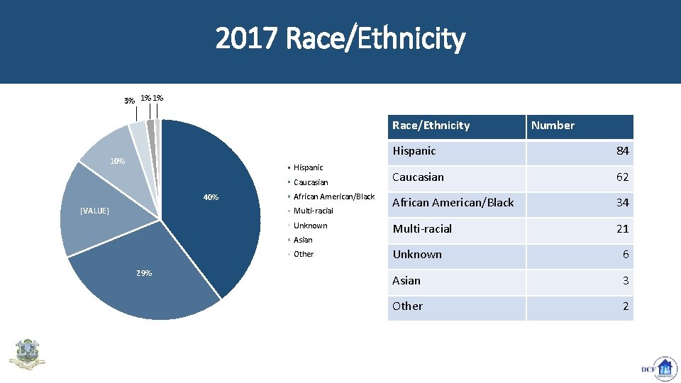 2017 Race/Ethnicity 3% 1% 1% Race/Ethnicity 10% Hispanic Caucasian 40% [VALUE] African American/Black Multi-racial