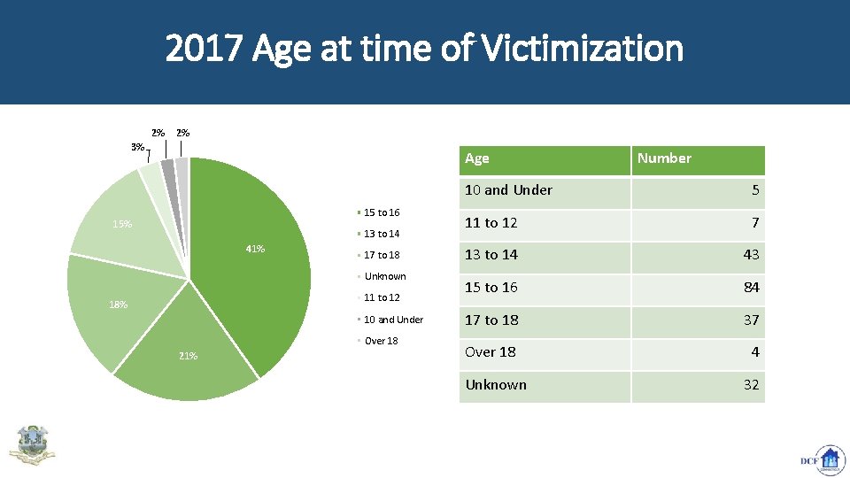 2017 Age at time of Victimization 2% 2% 3% Age 15 to 16 15%