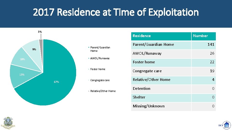 2017 Residence at Time of Exploitation 2% Residence Parent/Guardian Home 9% AWOL/Runaway 10% Foster