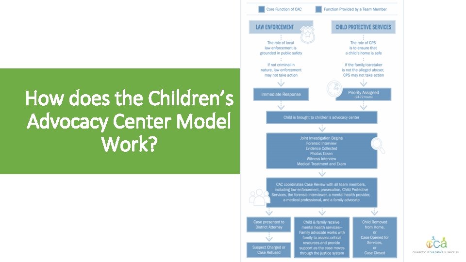 How does the Children’s Advocacy Center Model Work? 