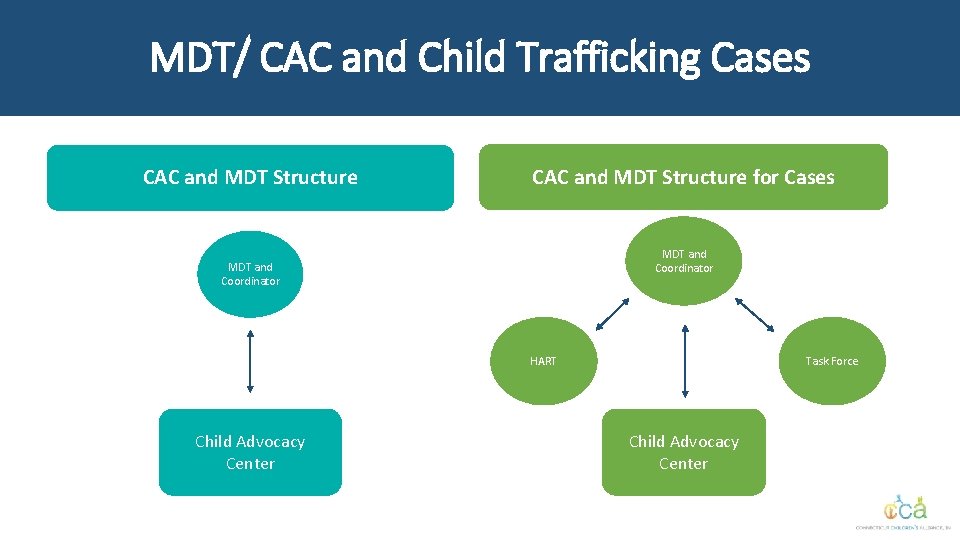 MDT/ CAC and Child Trafficking Cases CAC and MDT Structure for Cases MDT and