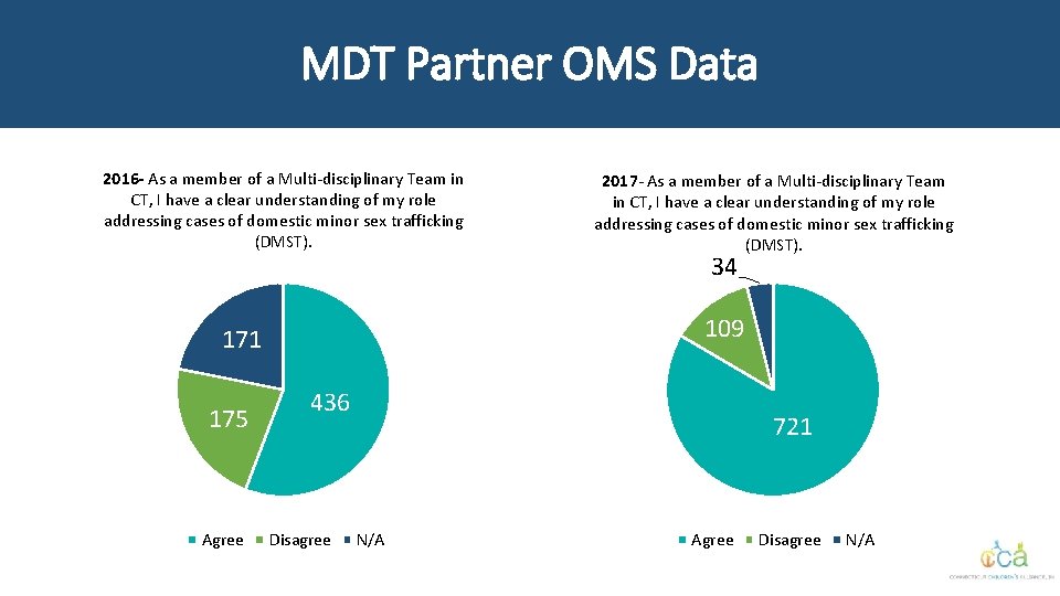 MDT Partner OMS Data 2016 - As a member of a Multi-disciplinary Team in