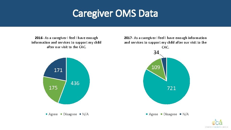 Caregiver OMS Data 2016 - As a caregiver I feel I have enough information