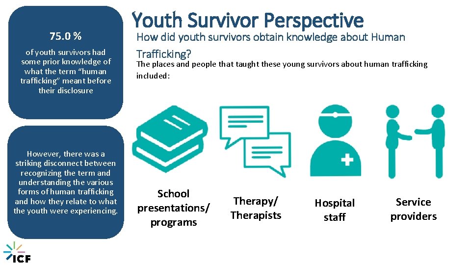 75. 0 % of youth survivors had some prior knowledge of what the term