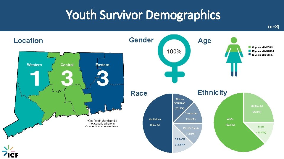 Youth Survivor Demographics (n=8) Location Gender Age 17 years-old (37. 5%) 16 years-old (50.