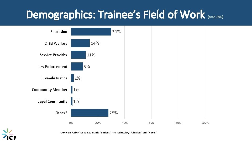 Demographics: Trainee’s Field of Work (n=2, 286) 30% Education 14% Child Welfare 11% Service