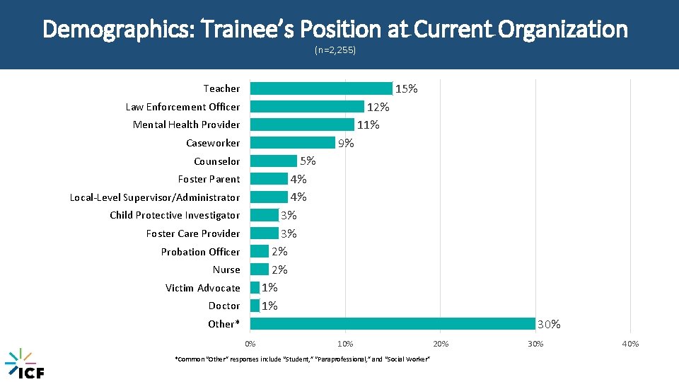 Demographics: Trainee’s Position at Current Organization (n=2, 255) 15% Teacher 12% 11% Law Enforcement