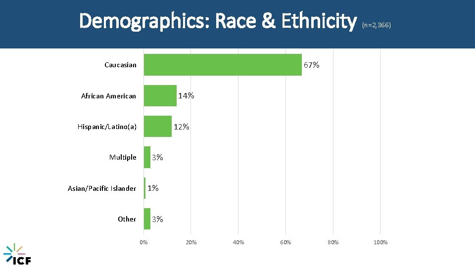 Demographics: Race & Ethnicity 67% Caucasian 14% African American 12% Hispanic/Latino(a) 3% Multiple Asian/Pacific