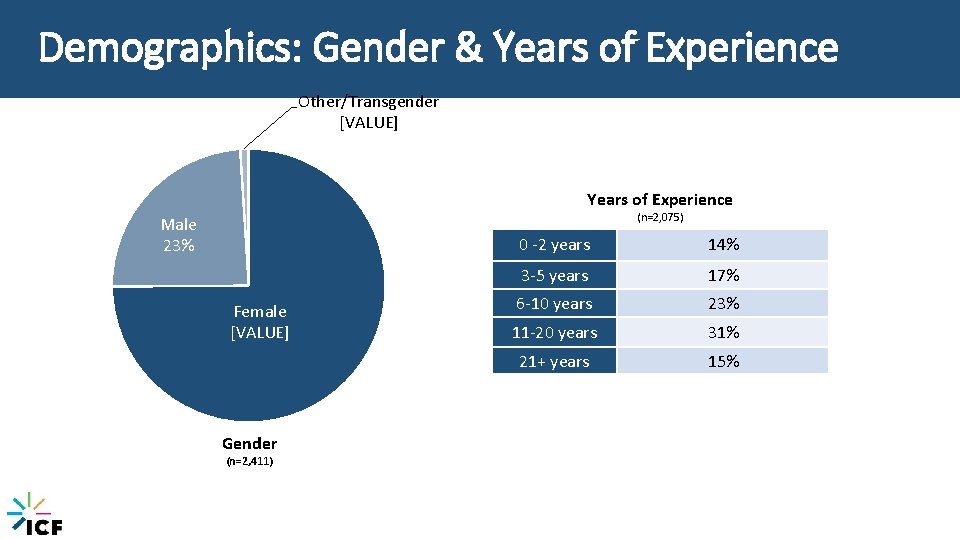 Demographics: Gender & Years of Experience Other/Transgender [VALUE] Years of Experience (n=2, 075) Male