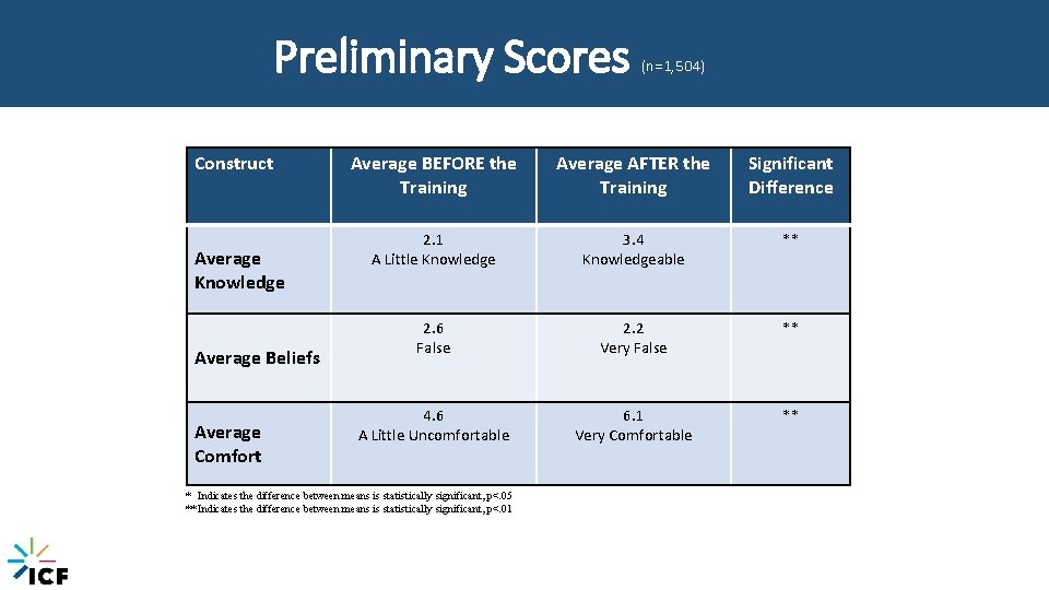 Preliminary Scores Construct Average Knowledge Average Beliefs Average Comfort (n=1, 504) Average BEFORE the