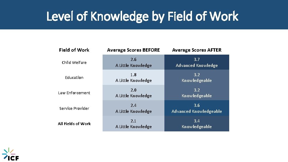 Level of Knowledge by Field of Work Average Scores BEFORE Average Scores AFTER Child