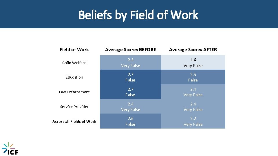 Beliefs by Field of Work Average Scores BEFORE Average Scores AFTER Child Welfare 2.