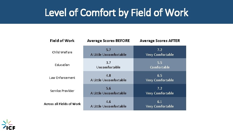 Level of Comfort by Field of Work Average Scores BEFORE Average Scores AFTER Child