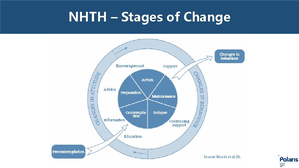 NHTH – Stages of Change 