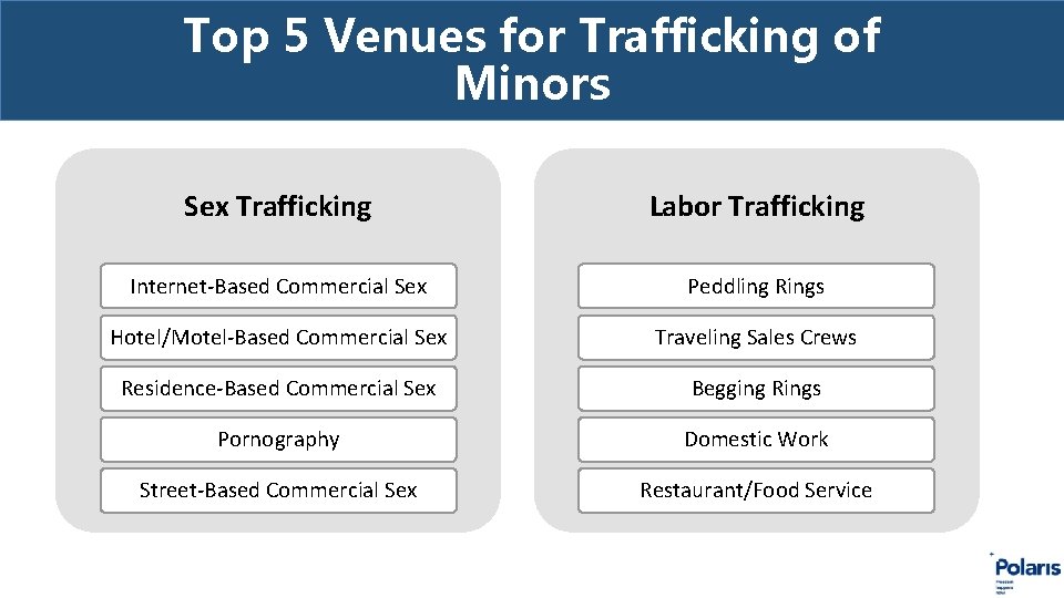 Top 5 Venues for Trafficking of Minors Sex Trafficking Labor Trafficking Internet-Based Commercial Sex