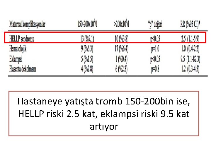 Hastaneye yatışta tromb 150 -200 bin ise, HELLP riski 2. 5 kat, eklampsi riski