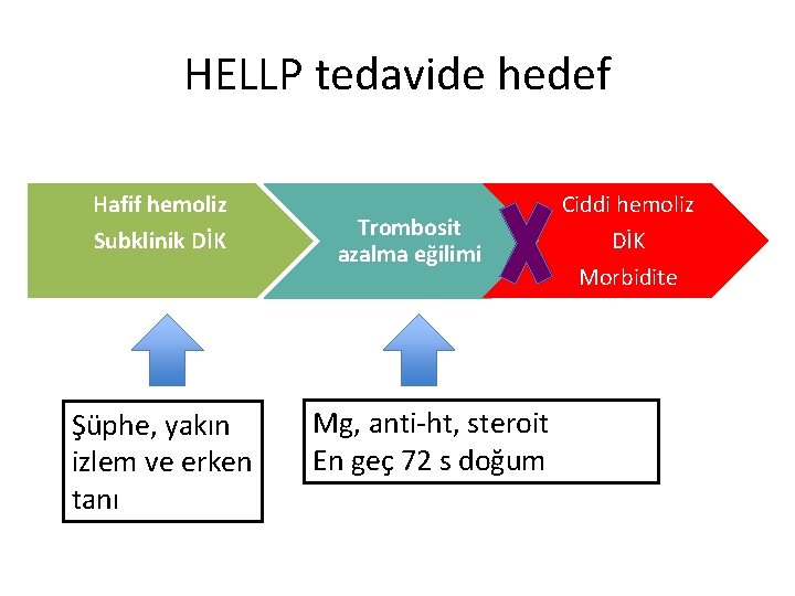 HELLP tedavide hedef Hafif hemoliz Subklinik DİK Şüphe, yakın izlem ve erken tanı Trombosit