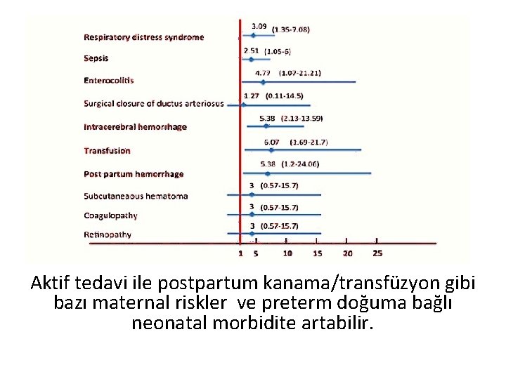 Aktif tedavi ile postpartum kanama/transfüzyon gibi bazı maternal riskler ve preterm doğuma bağlı neonatal