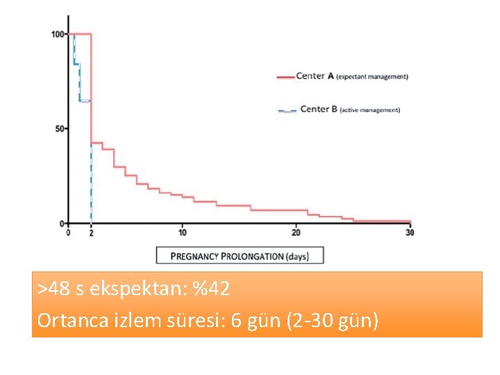 >48 s ekspektan: %42 Ortanca izlem süresi: 6 gün (2 -30 gün) 