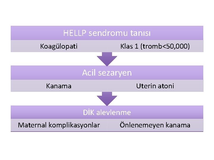 HELLP sendromu tanısı Koagülopati Klas 1 (tromb<50, 000) Acil sezaryen Kanama Uterin atoni DİK