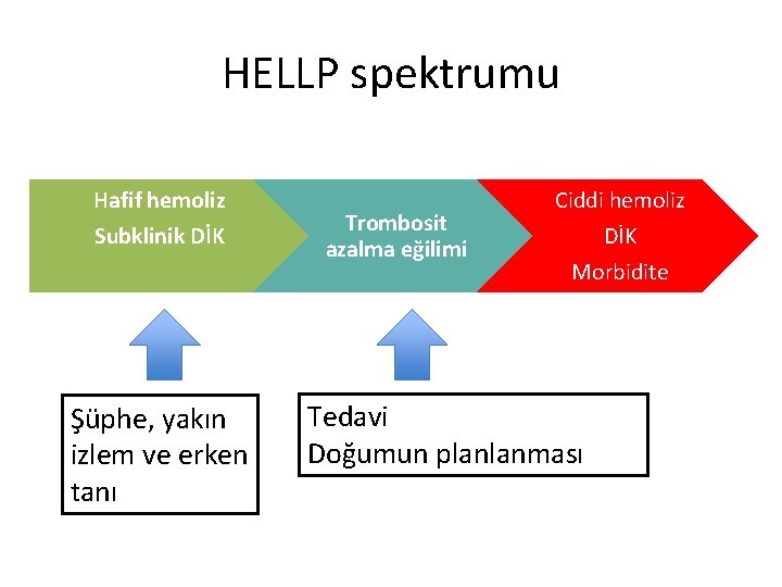 HELLP spektrumu Hafif hemoliz Subklinik DİK Şüphe, yakın izlem ve erken tanı Trombosit azalma