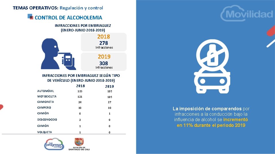 TEMAS OPERATIVOS: Regulación y control CONTROL DE ALCOHOLEMIA INFRACCIONES POR EMBRIAGUEZ (ENERO-JUNIO 2018 -2019)