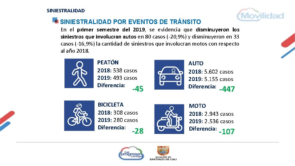 SINIESTRALIDAD POR EVENTOS DE TRÁNSITO En el primer semestre del 2019, se evidencia que