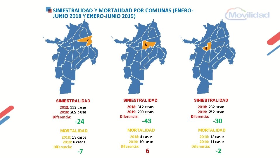 SINIESTRALIDAD Y MORTALIDAD POR COMUNAS (ENEROJUNIO 2018 Y ENERO-JUNIO 2019) SINIESTRALIDAD 2018: 229 casos