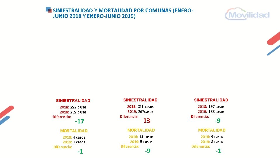 SINIESTRALIDAD Y MORTALIDAD POR COMUNAS (ENEROJUNIO 2018 Y ENERO-JUNIO 2019) SINIESTRALIDAD 2018: 252 casos