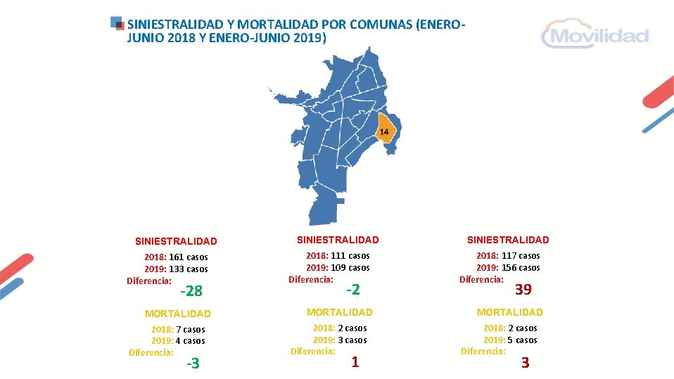 SINIESTRALIDAD Y MORTALIDAD POR COMUNAS (ENEROJUNIO 2018 Y ENERO-JUNIO 2019) SINIESTRALIDAD 2018: 161 casos