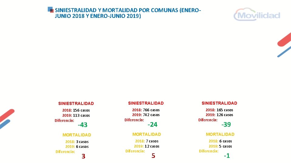 SINIESTRALIDAD Y MORTALIDAD POR COMUNAS (ENEROJUNIO 2018 Y ENERO-JUNIO 2019) SINIESTRALIDAD 2018: 156 casos