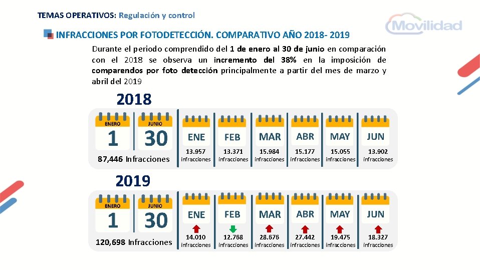 TEMAS OPERATIVOS: Regulación y control INFRACCIONES POR FOTODETECCIÓN. COMPARATIVO AÑO 2018 - 2019 Durante