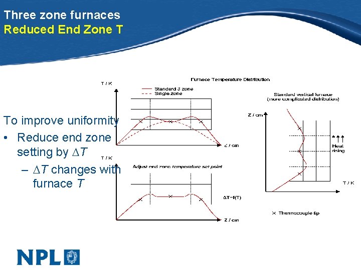 Three zone furnaces Reduced End Zone T To improve uniformity • Reduce end zone