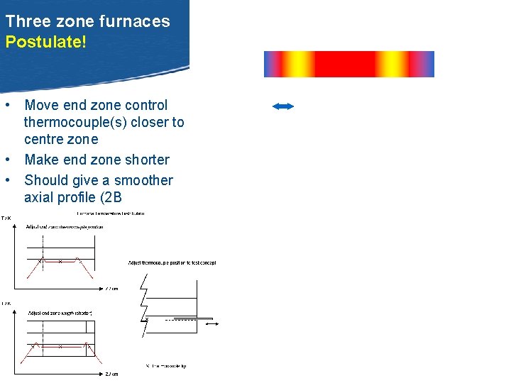 Three zone furnaces Postulate! • Move end zone control thermocouple(s) closer to centre zone