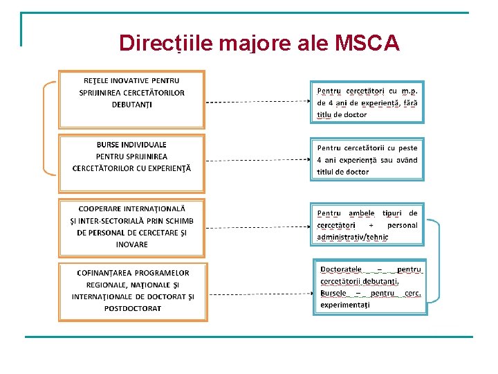 Direcțiile majore ale MSCA 