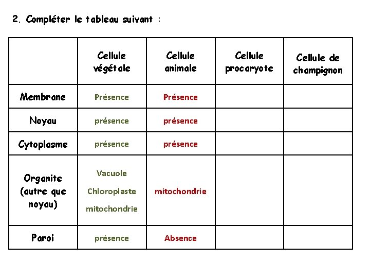 2. Compléter le tableau suivant : Cellule végétale Cellule animale Membrane Présence Noyau présence