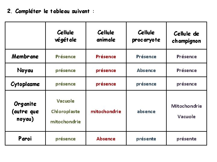 2. Compléter le tableau suivant : Cellule végétale Cellule animale Cellule procaryote Cellule de