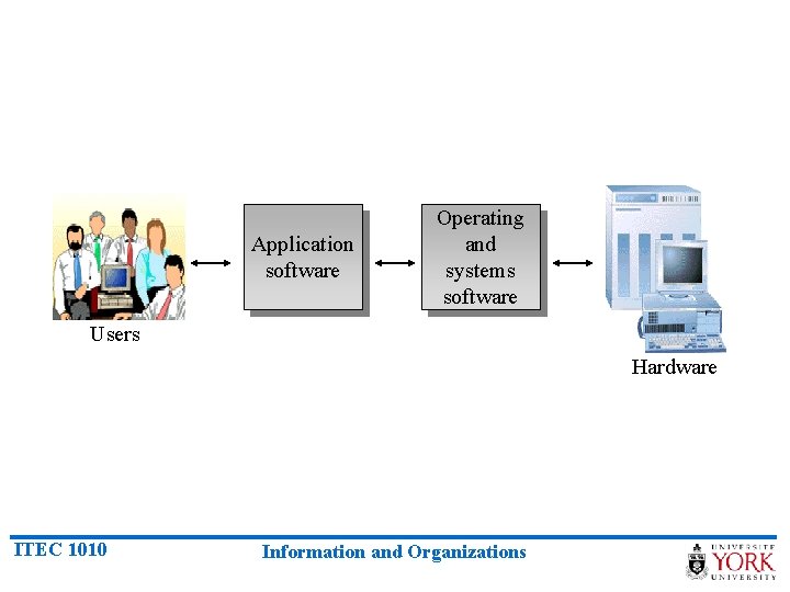 Application software Operating and systems software Users Hardware ITEC 1010 Information and Organizations 