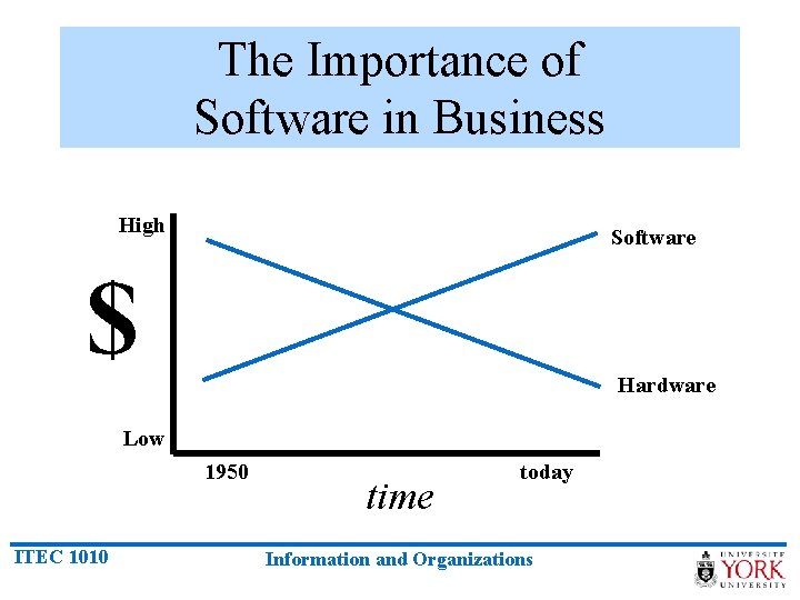 The Importance of Software in Business High Software $ Hardware Low 1950 ITEC 1010